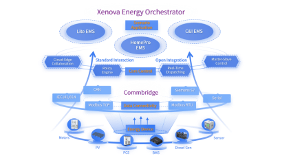 Edge-EMS Builder, a distributed energy EMS edge platform, transforms energy systems from one-off projects into scalable, replicable capabilities.